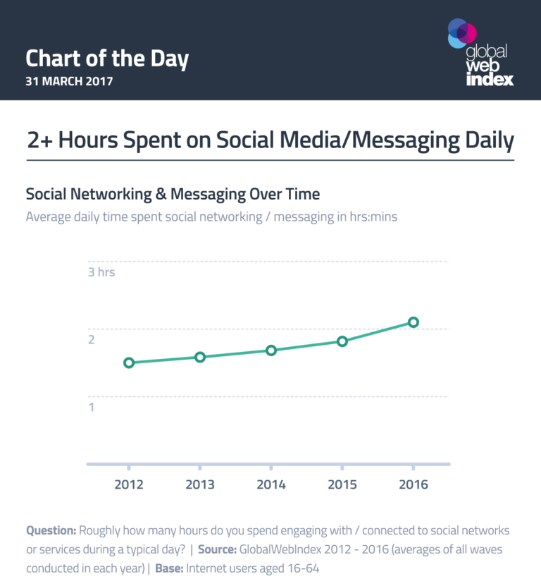 2+ hours spent on social media