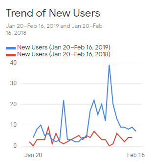 Results before and after a social media strategy - comparing new users