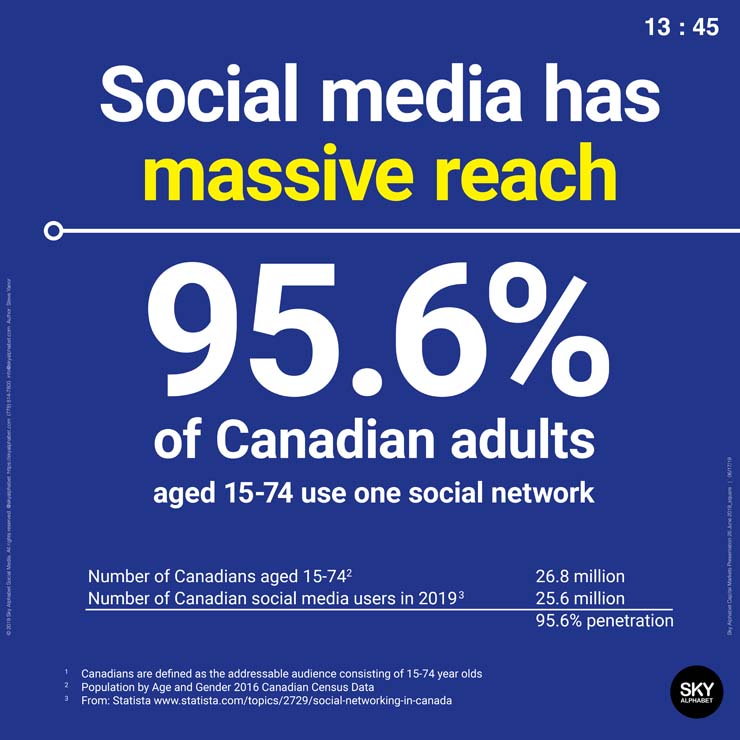 Social media has massive reach in Canada, with penetration among 15-74 at over 95%