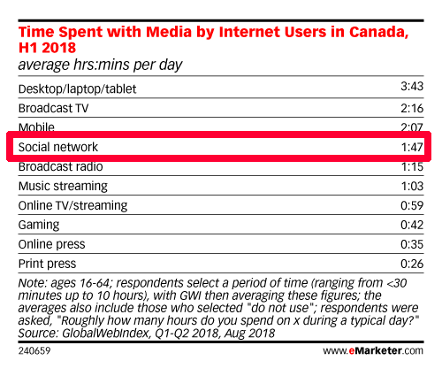 Time spent with social media by Canadians is approaching two hours.