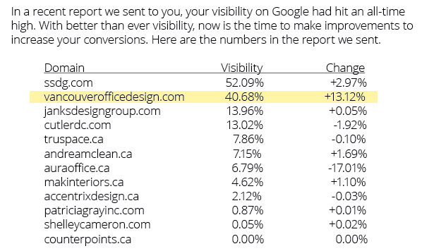 SEO Vancouver example showing high visibility prior to a website redesign (March 2019).
