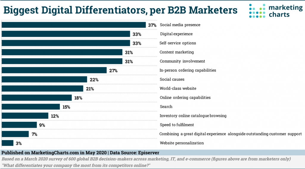 A poll of 600 B2B marketers found the most commonly chosen online differentiator among marketing respondents was their organization’s social media presence.